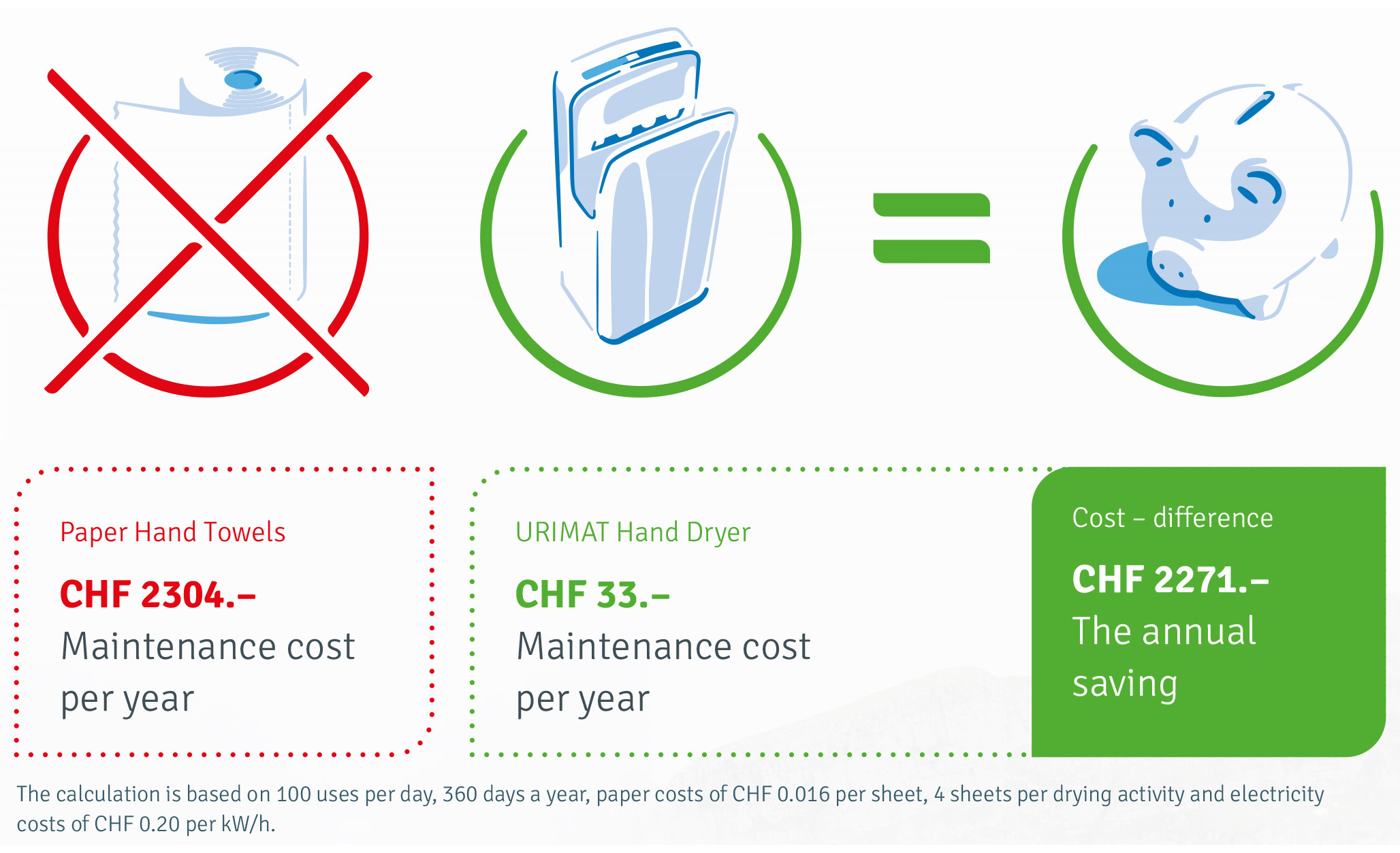 [Übersetzen nach: Magyar] Cost comparison of hand dryers versus paper